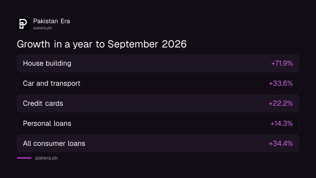 Annual growth of each consumer loan type in Pakistan to September 2026