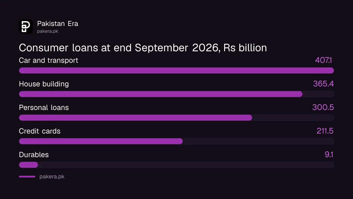 Consumer loans in Pakistan at end September 2026 by type, in billions of rupees