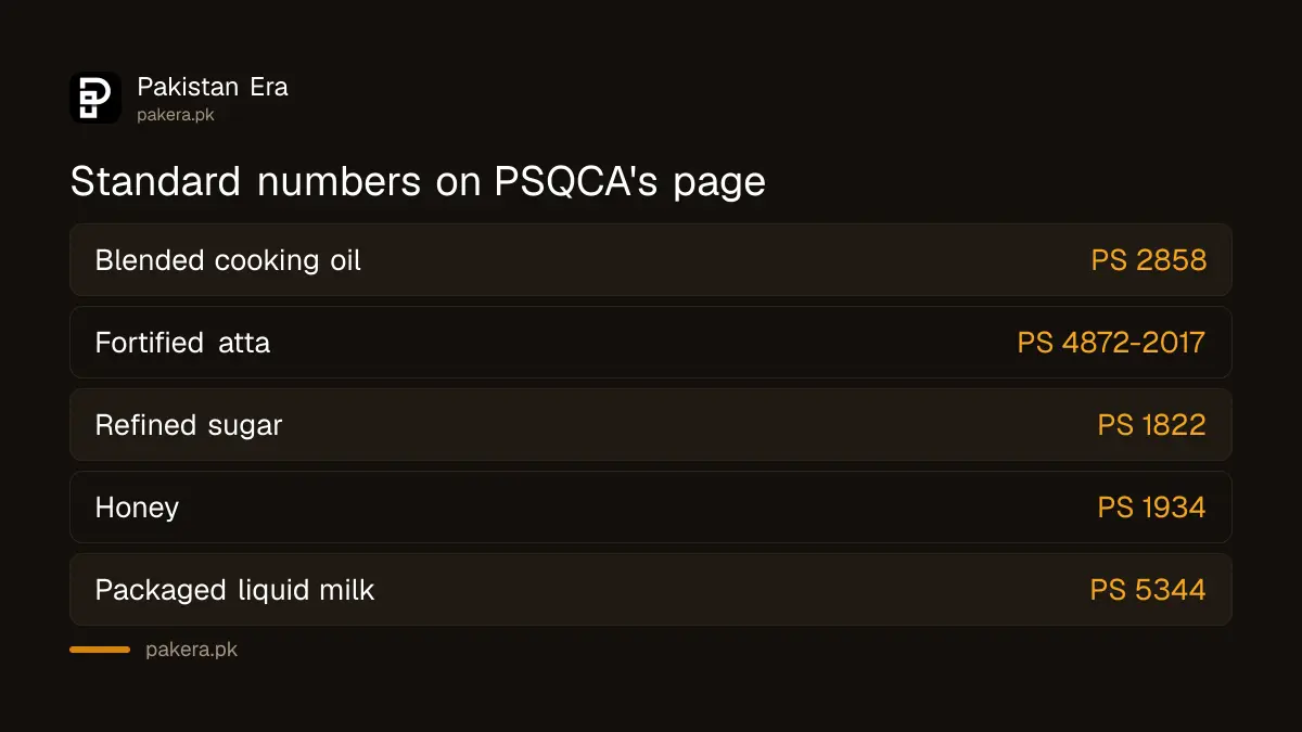 Standard numbers PSQCA lists for cooking oil, atta, sugar, honey and packaged milk