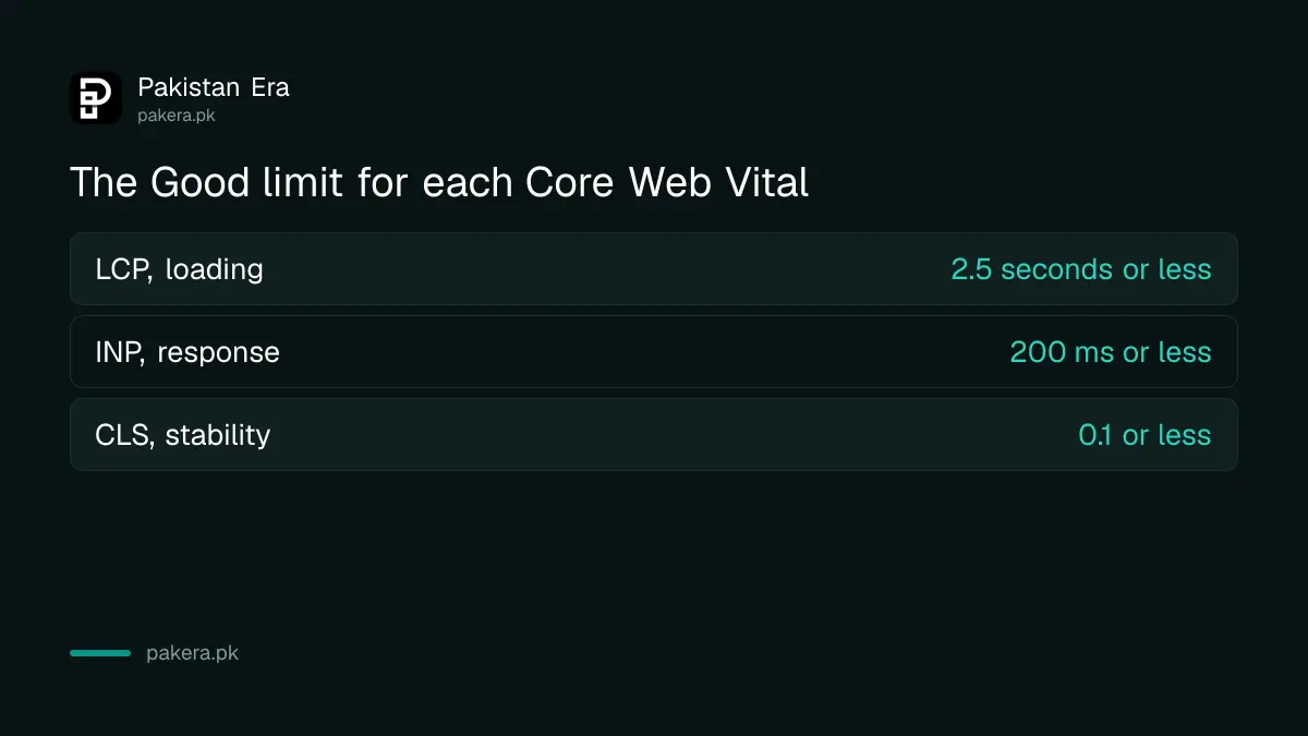 Core Web Vitals good limits for LCP, INP and CLS on a Pakistani website