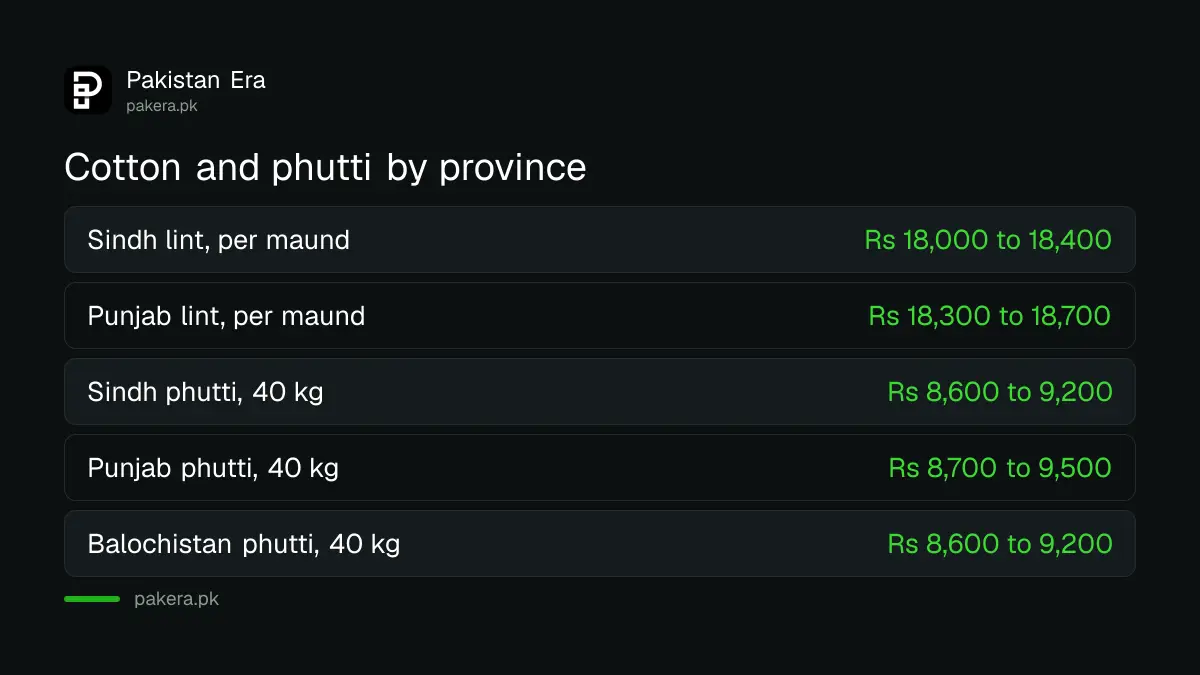 Cotton and phutti rates by province in Pakistan on 8 October 2026