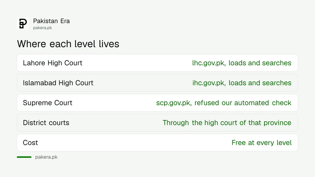 Where each court level's case search lives