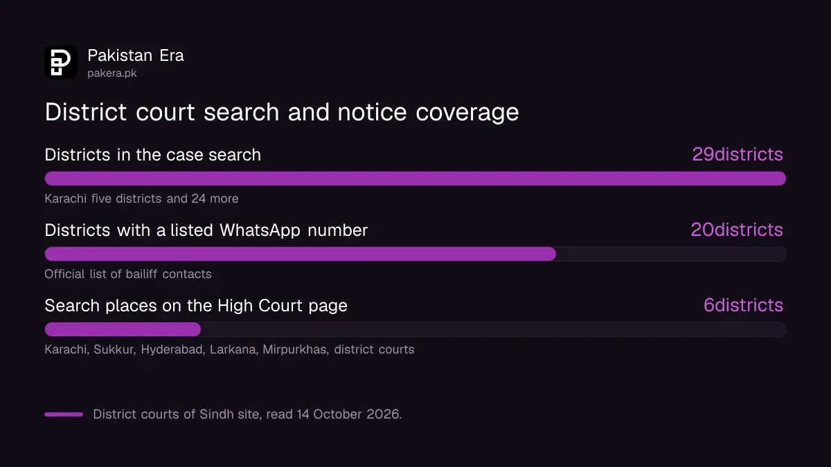 Sindh court search coverage: 29 districts and 20 districts with a listed WhatsApp number