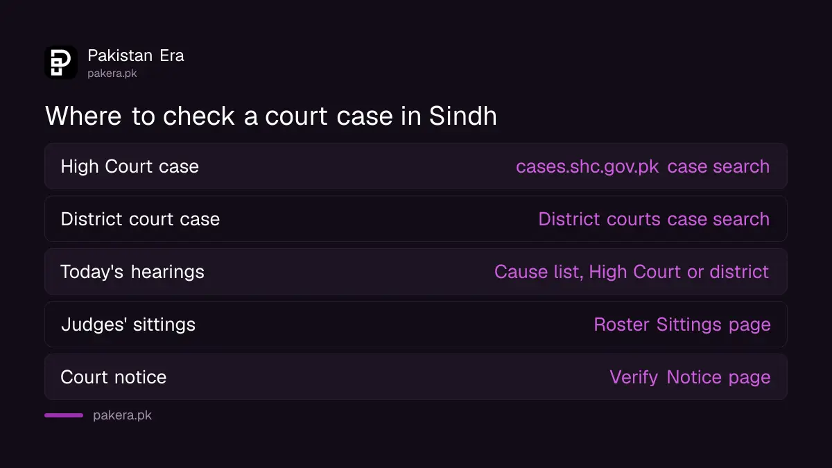 Where to check a court case in Sindh: High Court case search, district courts search, cause list and notice check