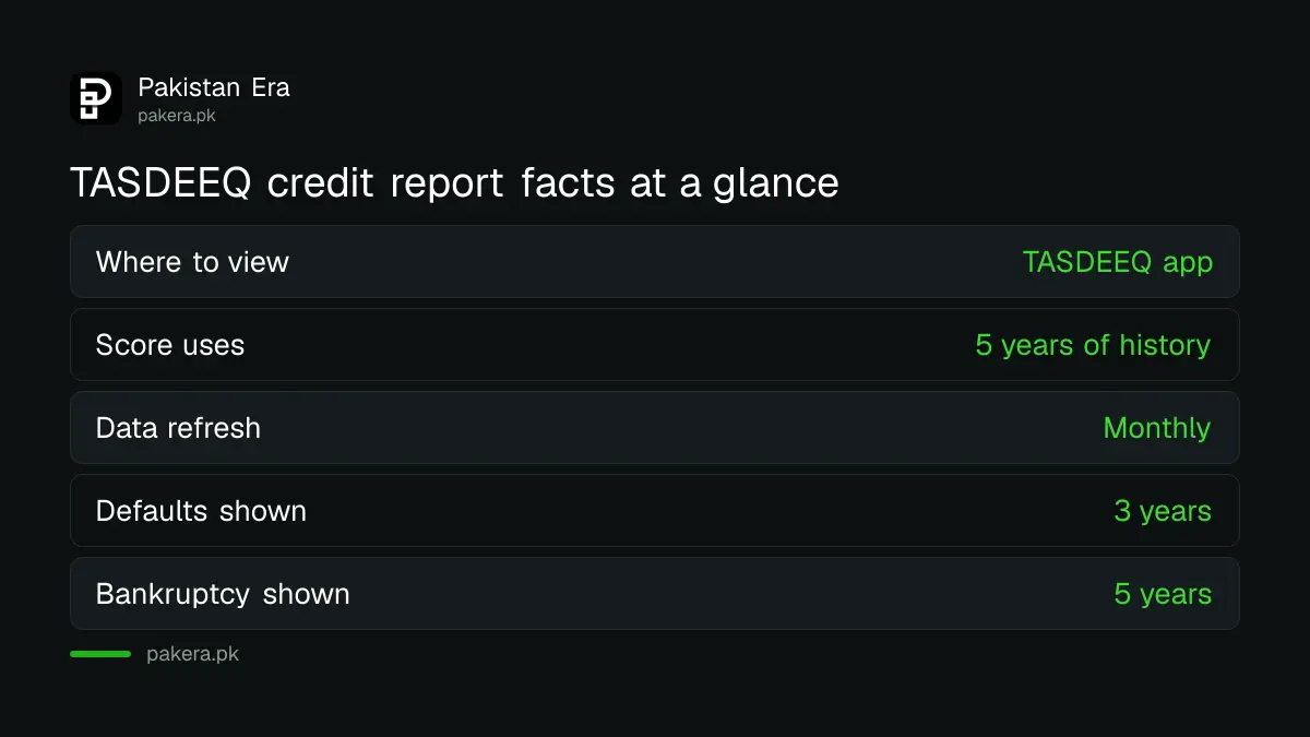 TASDEEQ credit report facts for Pakistan: score range, history and update schedule