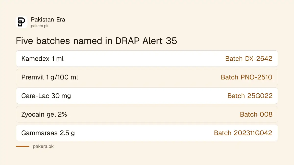 Table of five product batches named in DRAP Recall Alert 35