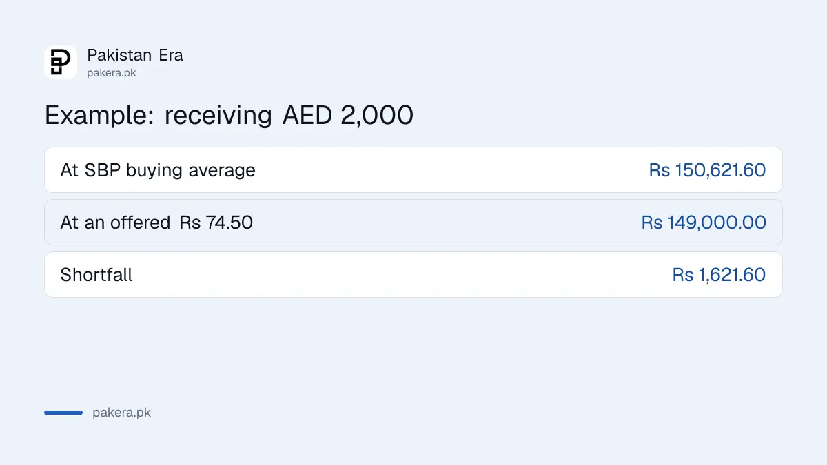 Example of the rupee shortfall on AED 2,000 when the offered rate is below the SBP buying average