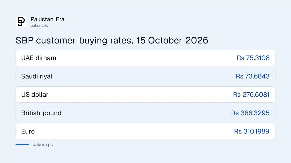SBP weighted average customer buying rates for dirham, riyal, dollar, pound and euro on 15 October 2026