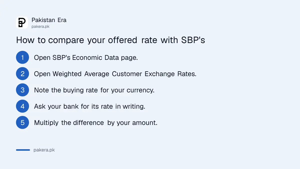 Five steps to compare your offered exchange rate with SBP's weighted average customer rate