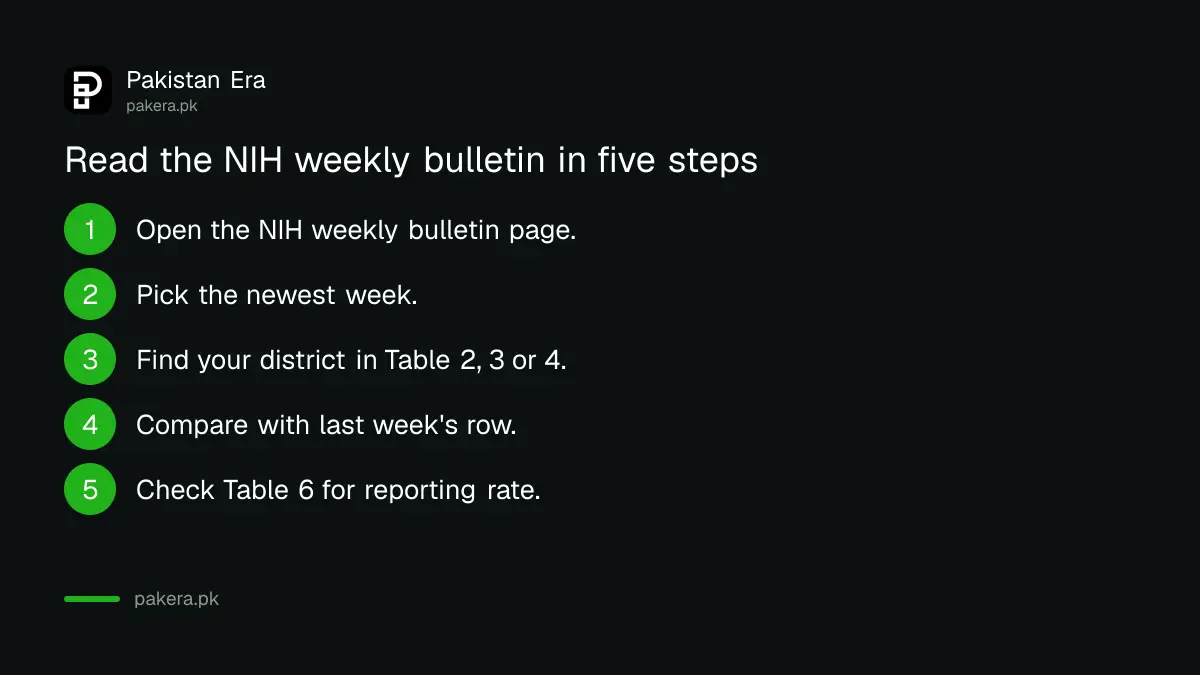 Five steps to read the NIH weekly disease bulletin: open the bulletin page, pick the newest week, find your district table, check the lab and reporting tables, compare with last week
