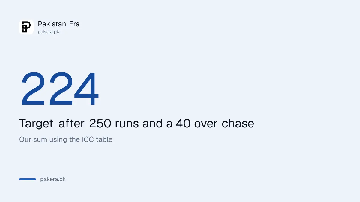 Worked example where 250 runs and a 40-over chase give a target of 224