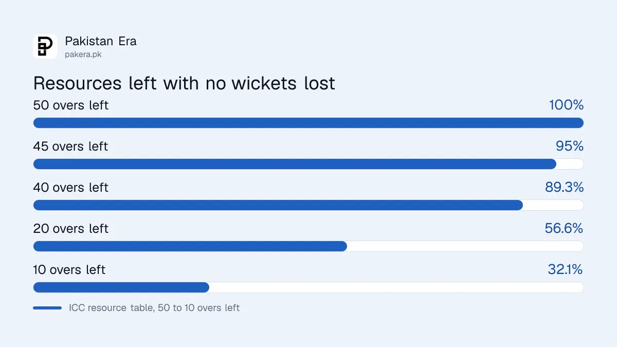 Chart of the share of batting resources left at 50, 45, 40, 20 and 10 overs with no wickets lost