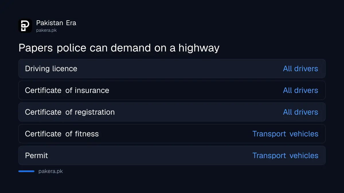 Documents motorway police can demand: licence, insurance and registration, plus fitness and permit for transport vehicles