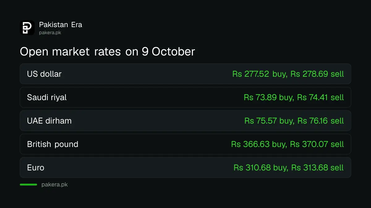 Open market buying and selling rates for the dollar, riyal, dirham, pound and euro in Pakistan on 9 October 2026