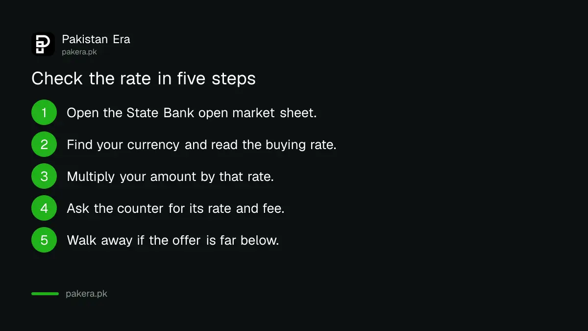 Steps to check a dollar rate offer against the State Bank sheet in Pakistan