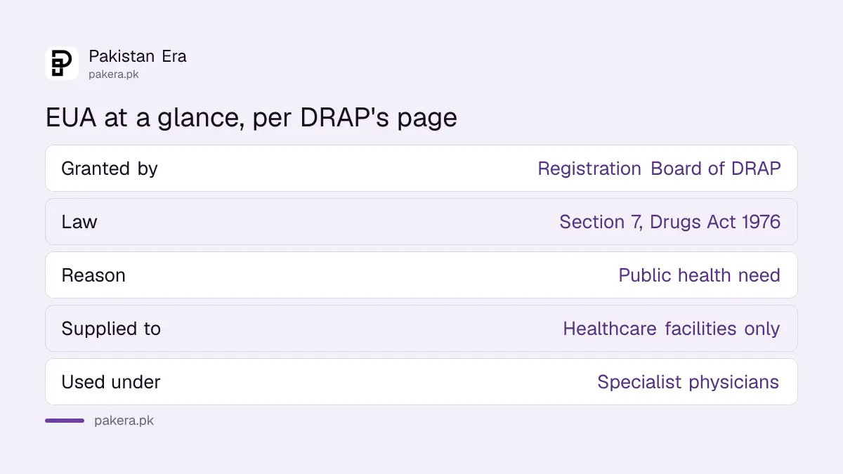 What a DRAP Emergency Use Authorisation means for a drug or vaccine in Pakistan