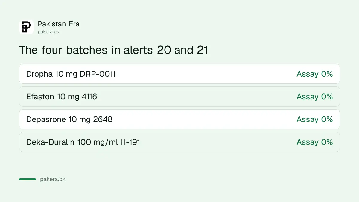 Four spurious hormone product batches named in DRAP rapid alerts 20 and 21