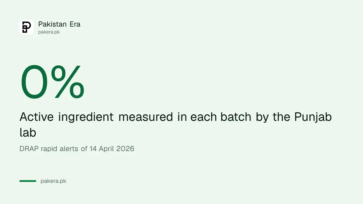 Active ingredient measured in each batch by the Punjab lab