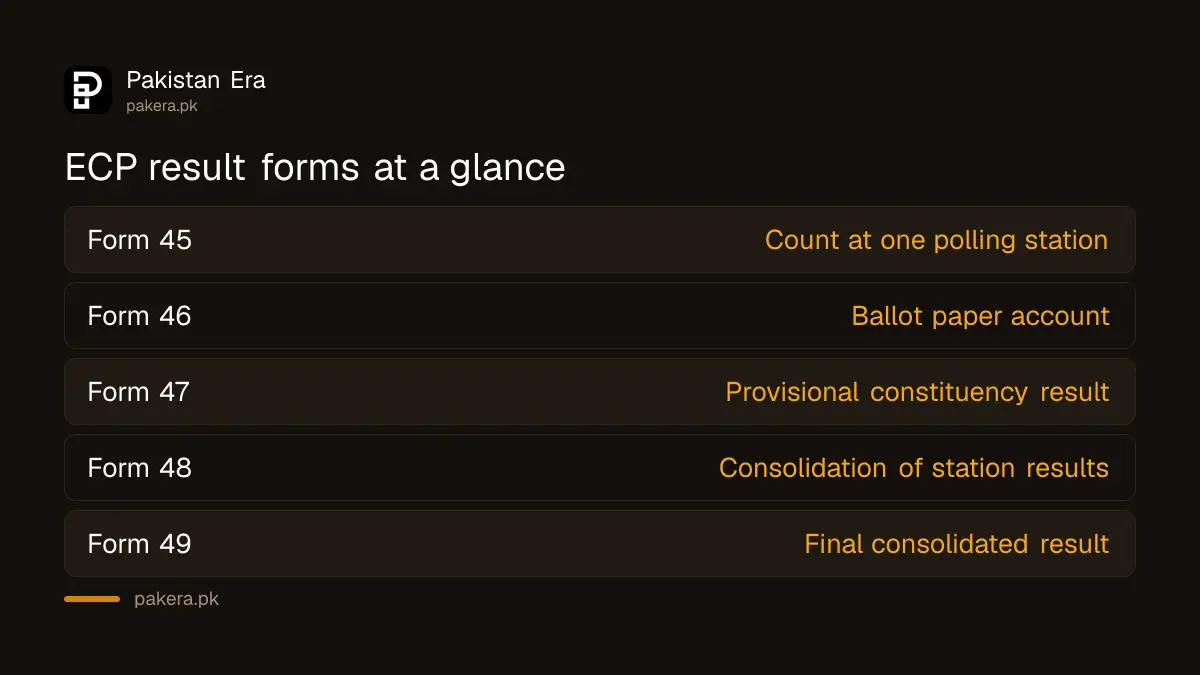 ECP election result forms 45, 46, 47, 48 and 49 and who prepares each