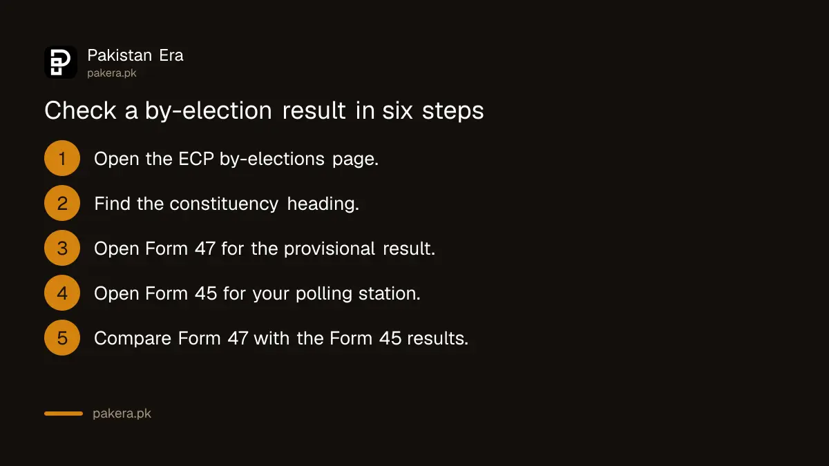 Six steps to find and compare election result forms on the ECP website