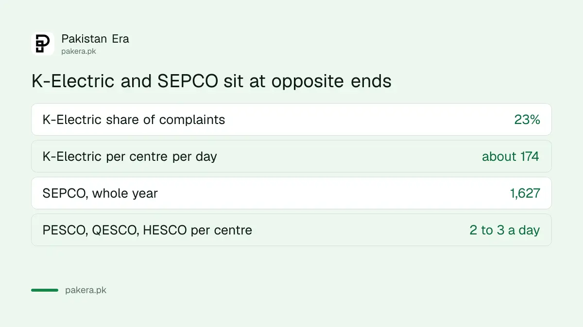 Complaint records at K-Electric compared with SEPCO