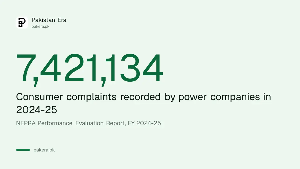 7,421,134 electricity complaints recorded in 2024-25