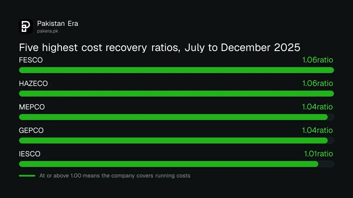 Five electricity distribution companies with the highest cost recovery ratio in July to December 2025