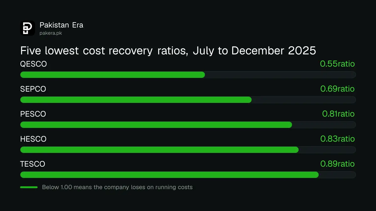 Five electricity distribution companies with the lowest cost recovery ratio in July to December 2025