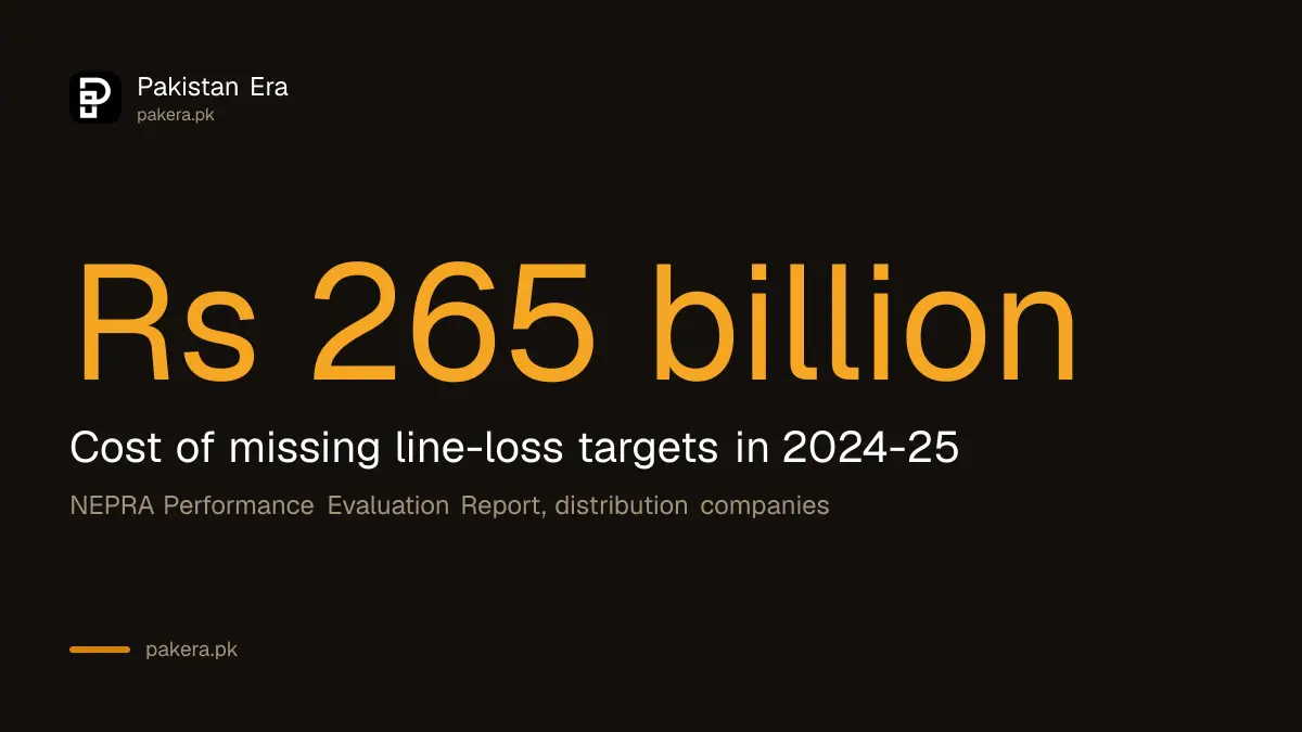 Rs 265 billion lost to line-loss shortfall in 2024-25