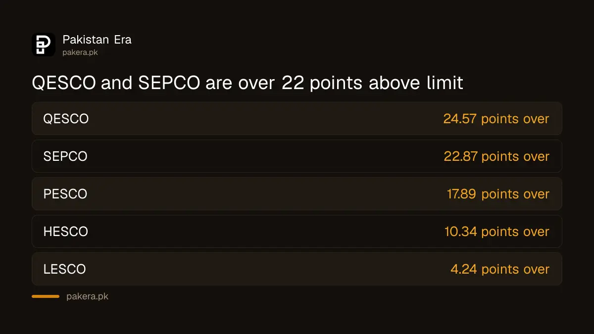 Gap between reported and allowed line loss by company