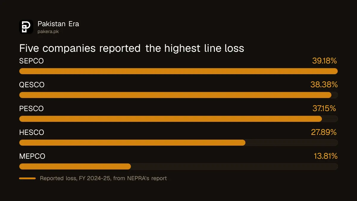 Five power companies with the highest reported line loss