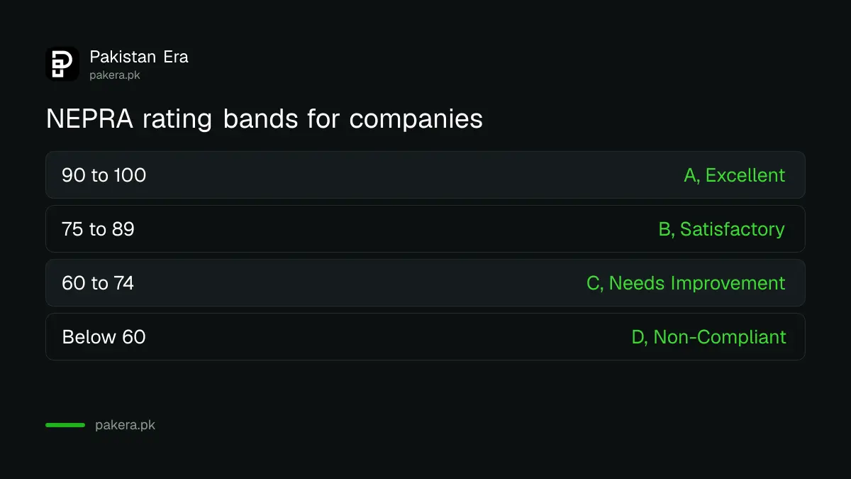 NEPRA rating bands from A Excellent to D Non-Compliant for electricity companies