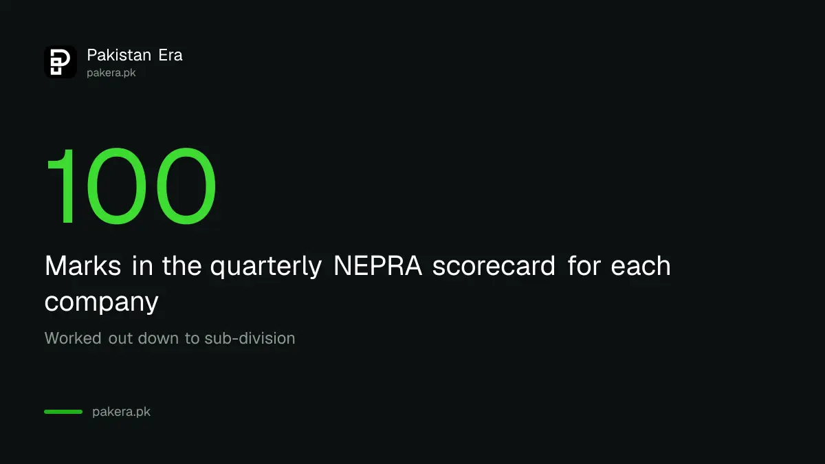 NEPRA scorecard is marked out of 100 for every electricity company sub-division