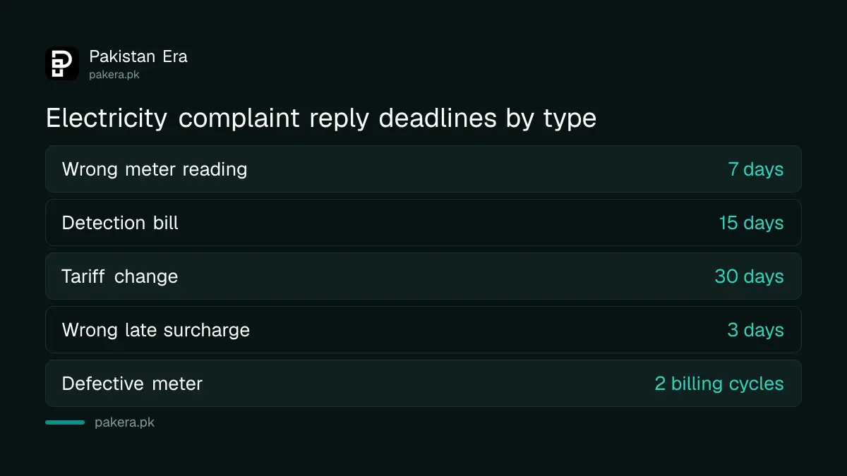 How fast an electricity company must answer each type of billing complaint
