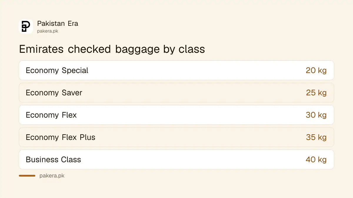 Emirates checked baggage weight allowance by class