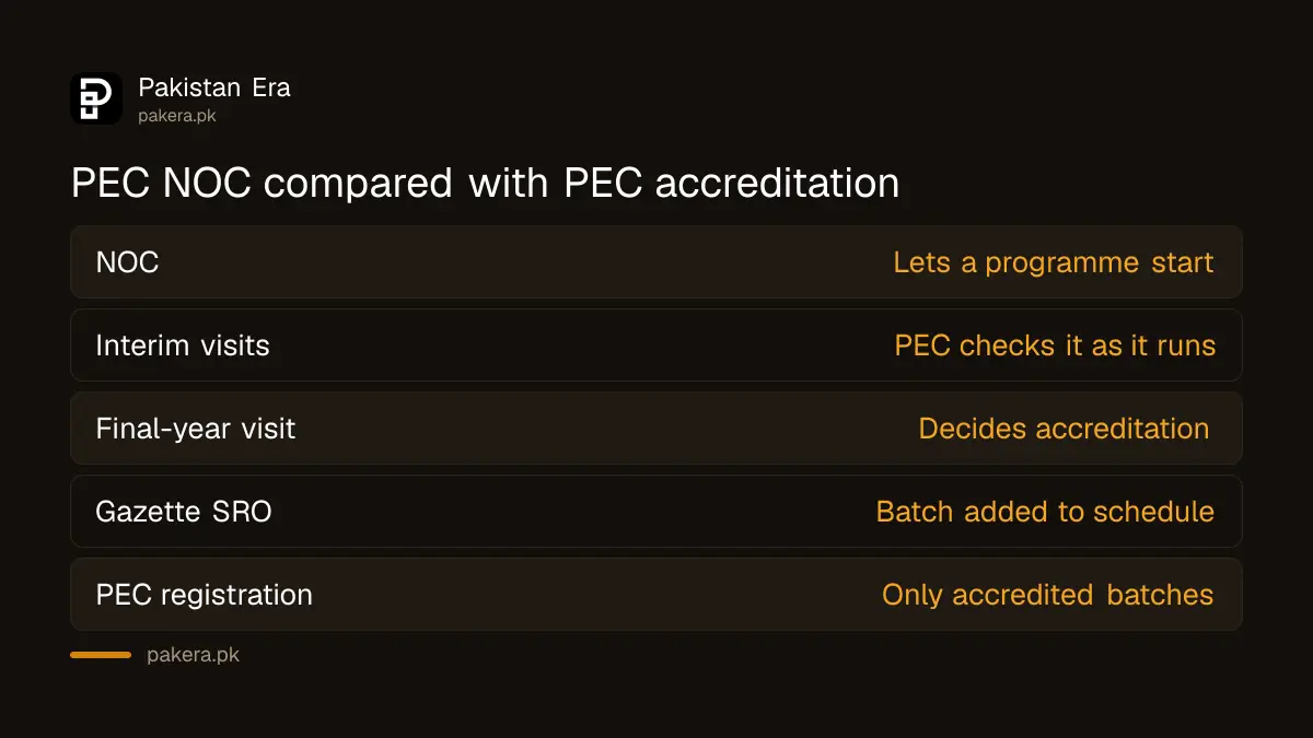 Difference between a PEC NOC to start a programme and full PEC accreditation