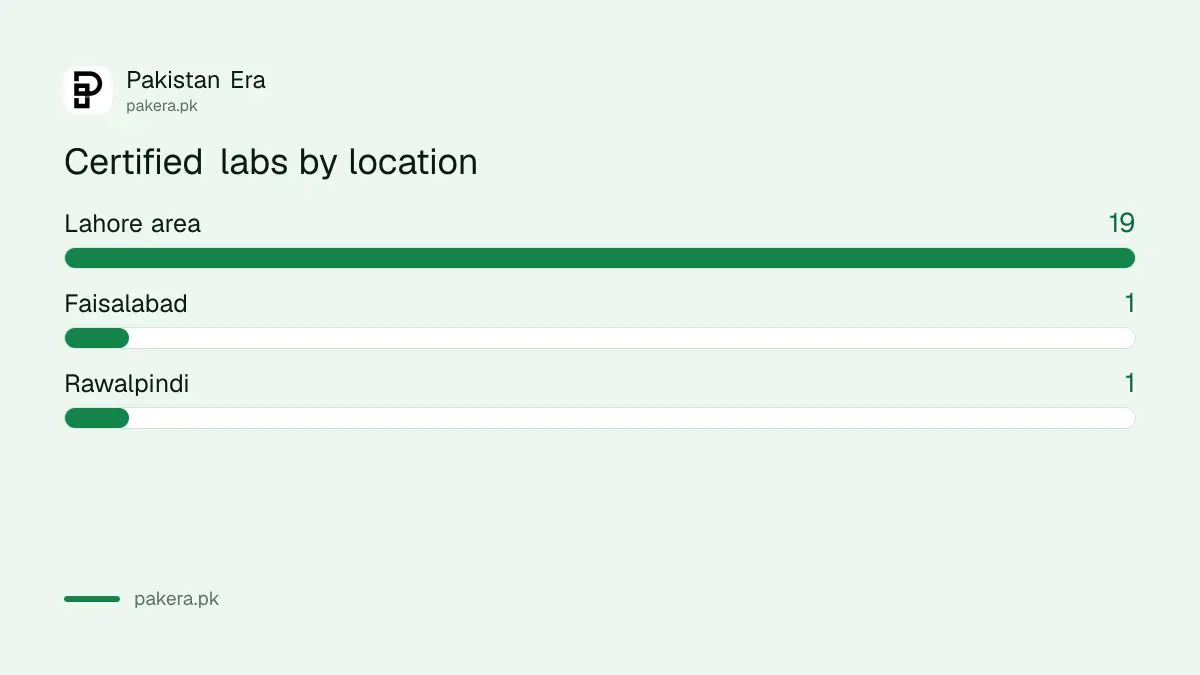 Count of EPA Punjab certified laboratories by location
