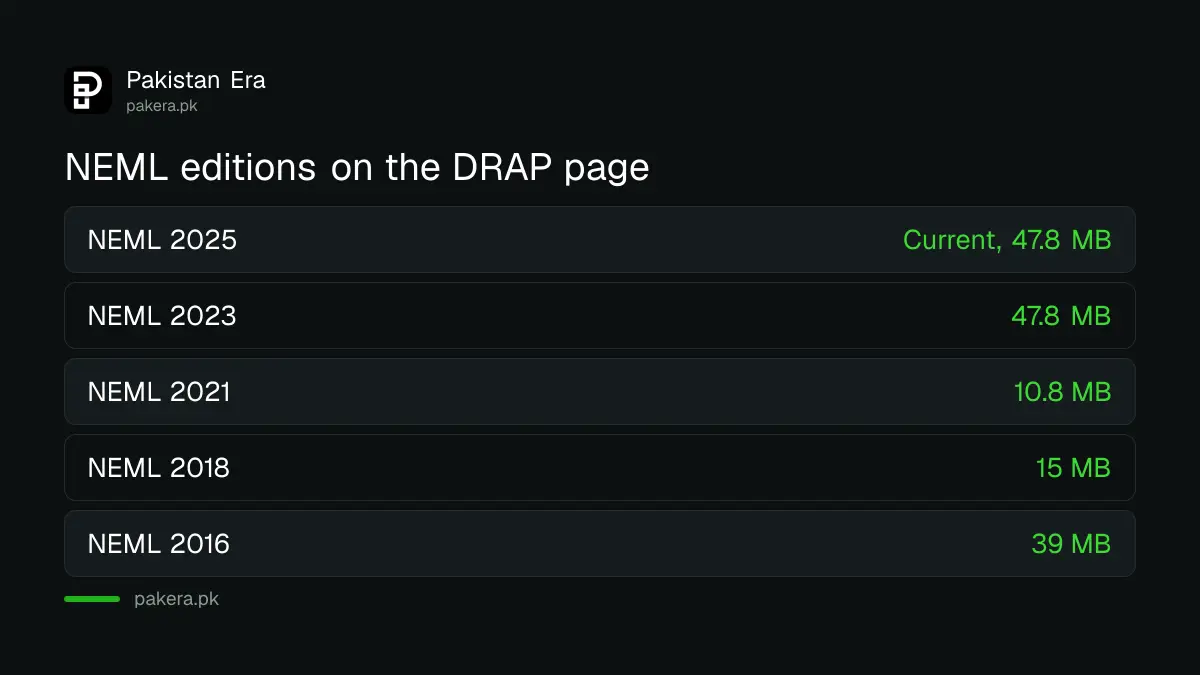 NEML editions published by DRAP: 2025, 2023, 2021, 2020, 2018 and 2016