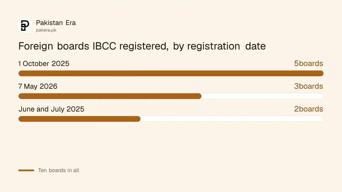 Number of foreign exam boards registered by IBCC on each date