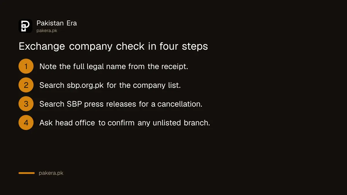 Four steps to check an exchange company against the SBP list
