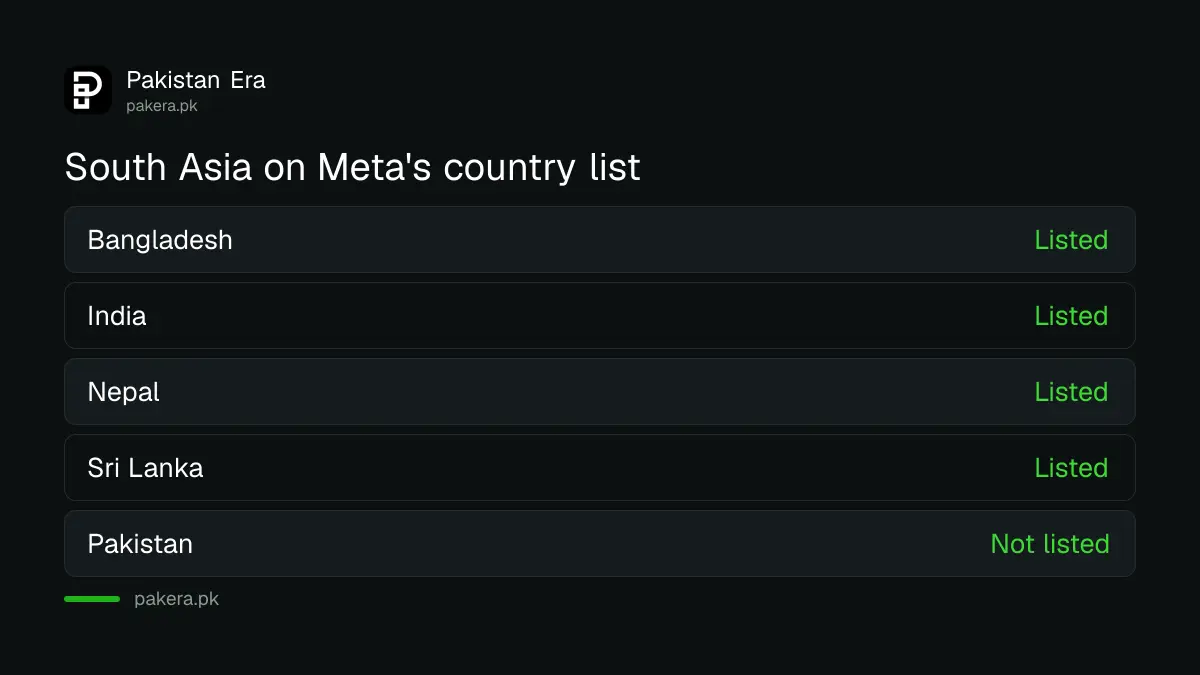 South Asian countries listed and not listed on Meta's Facebook Content Monetization country page