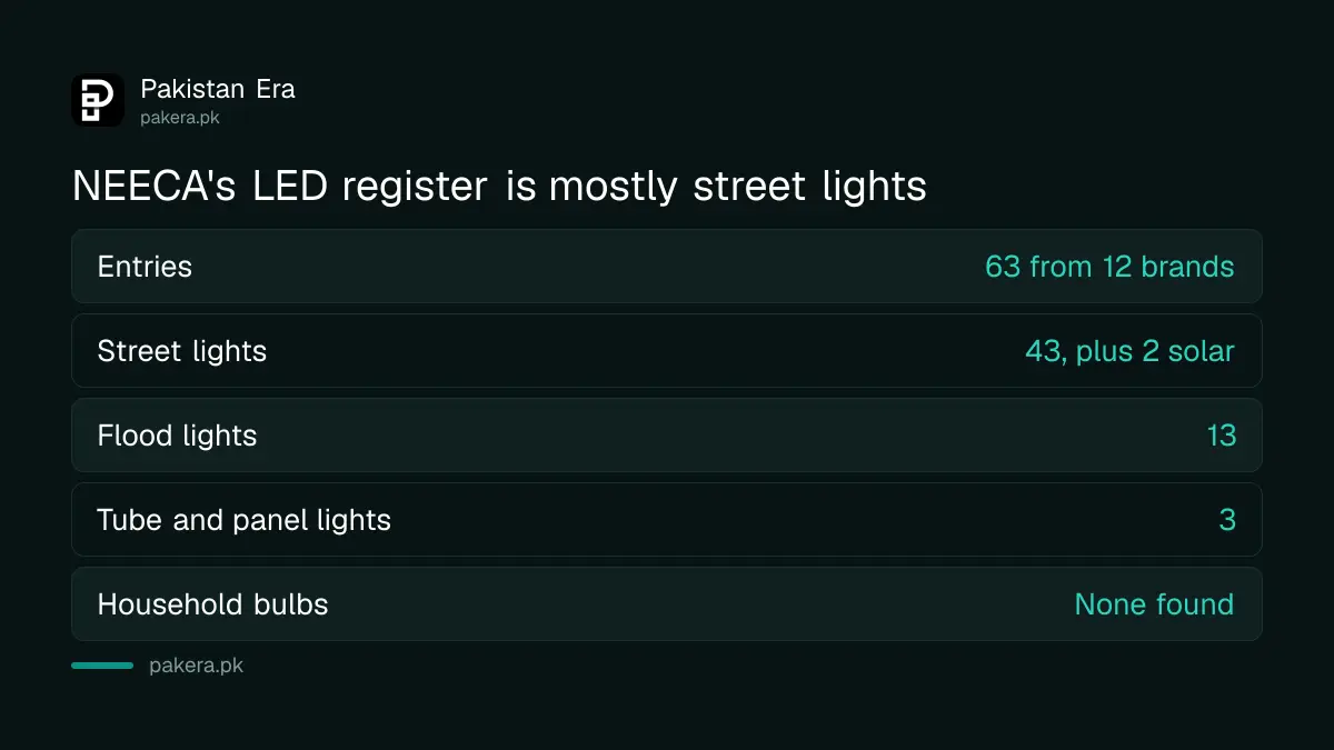 What NEECA's LED register covers in Pakistan, mostly street and flood lights
