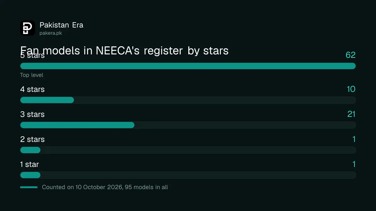 Number of fan models in NEECA's register by star rating, counted on 10 October 2026