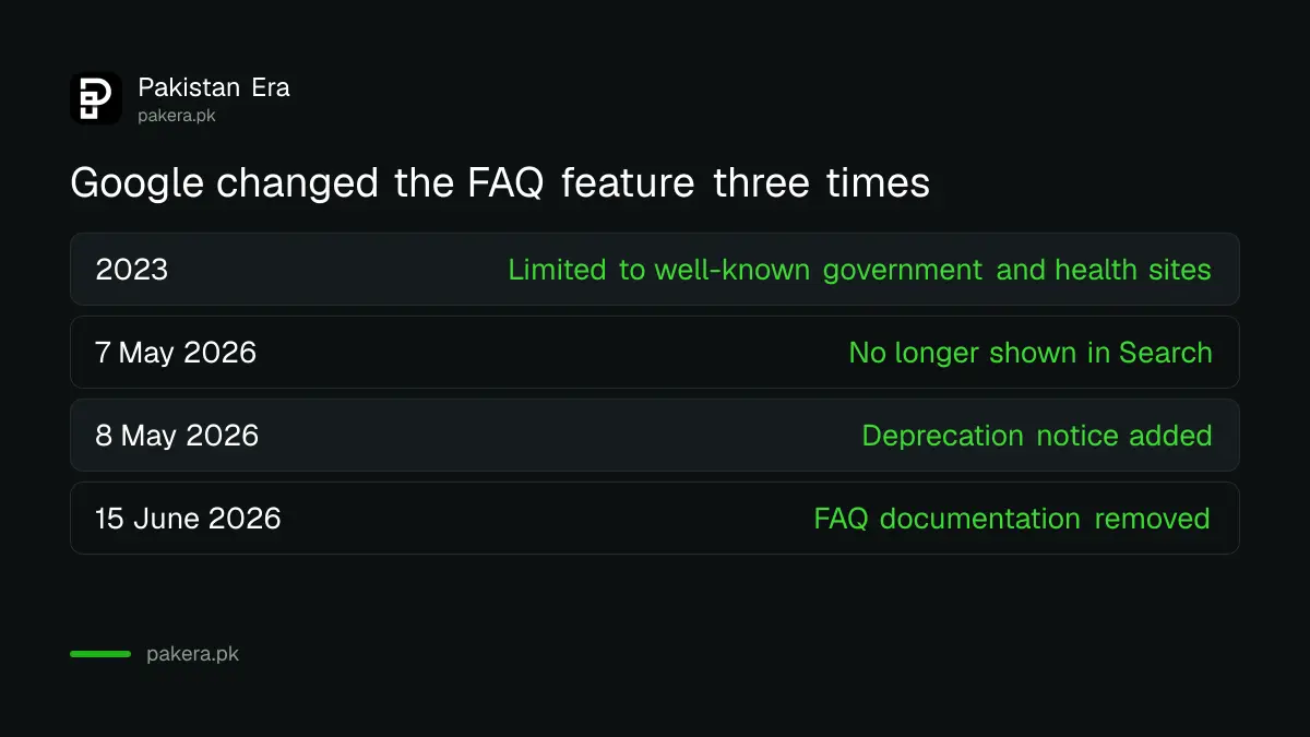 Timeline of Google's FAQ rich result changes from 2023 to June 2026