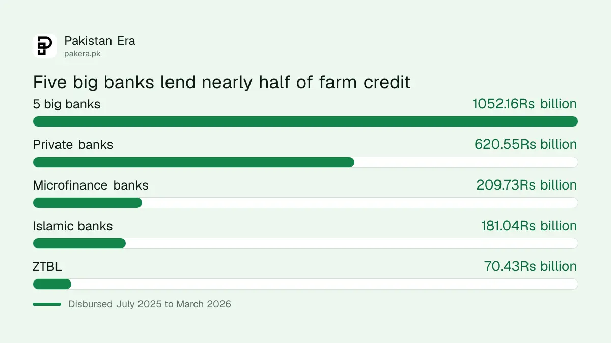 Farm loans disbursed by type of lender in Pakistan, July 2025 to March 2026