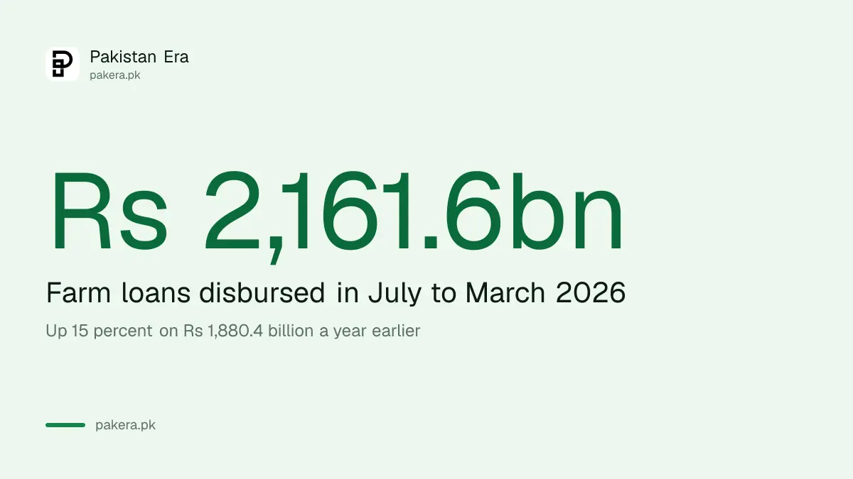 Rs 2,161.6 billion in farm loans in nine months of 2025-26
