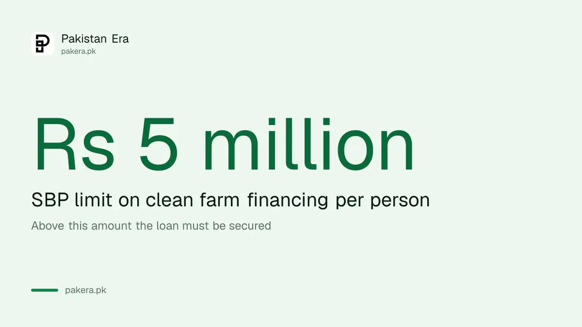 Rs 5 million limit on farm loans without security under SBP rules