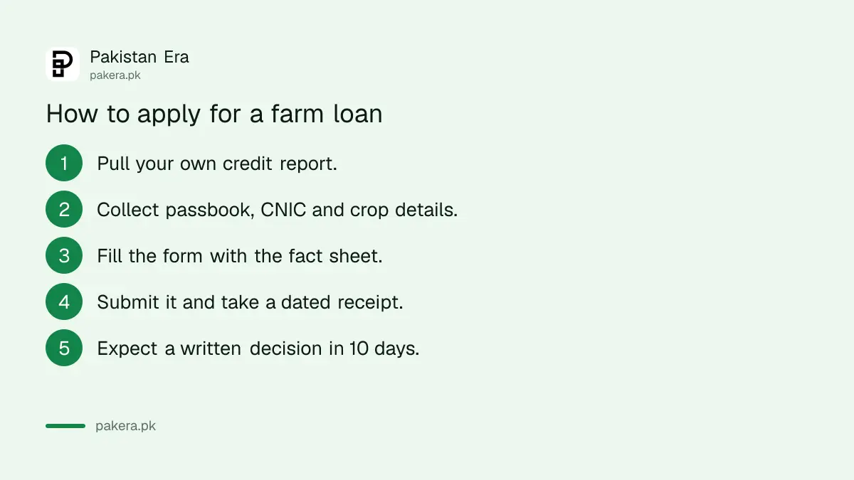 Steps to apply for a farm loan at a Pakistani bank with a written decision in 10 working days