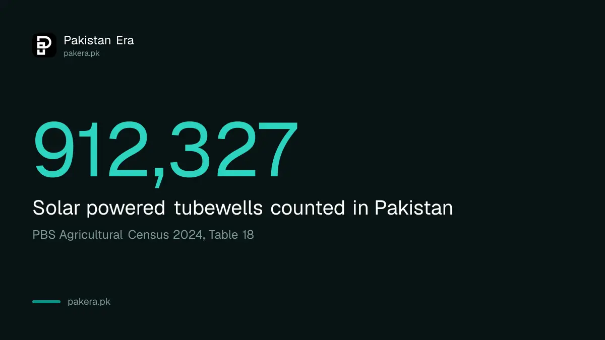 912,327 solar tubewells counted in Pakistan