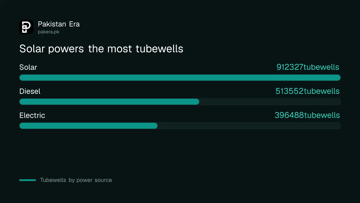 Tubewells in Pakistan by power source: solar, diesel and electric